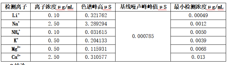 離子色譜最小檢測濃度的計算.png