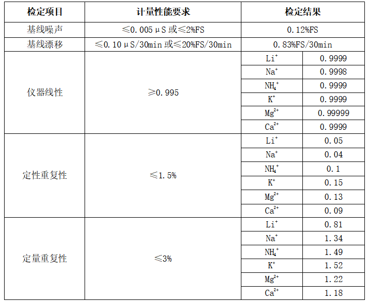 德合創(chuàng)睿離子色譜儀檢定項目數(shù)據(jù)表.png