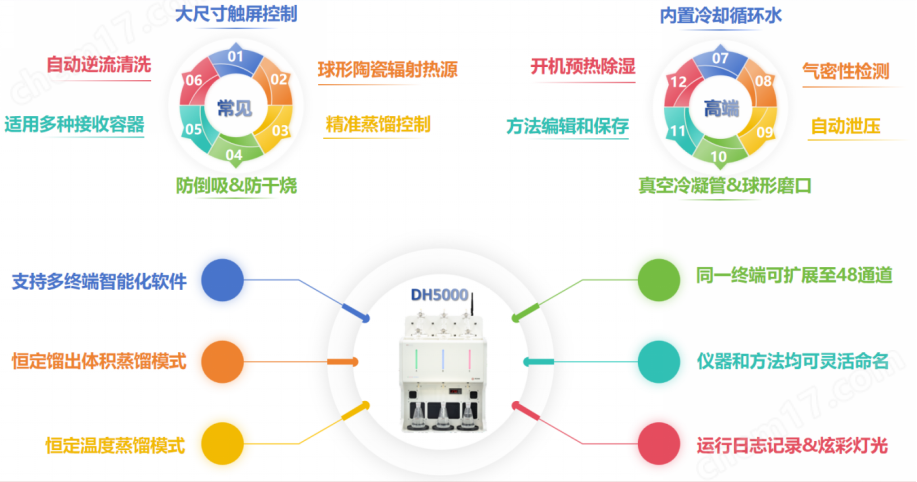 全自動智能一體化蒸餾儀